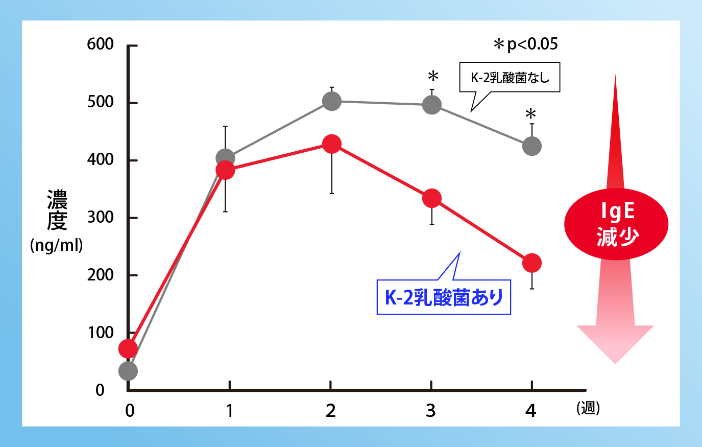 アトピー性皮膚炎ヒト試験グラフ
